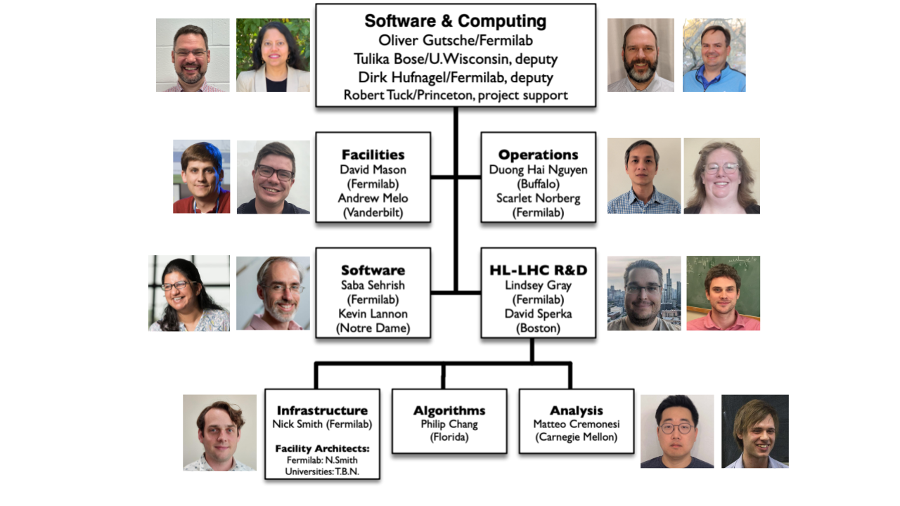 US CMS S&C Org Chart